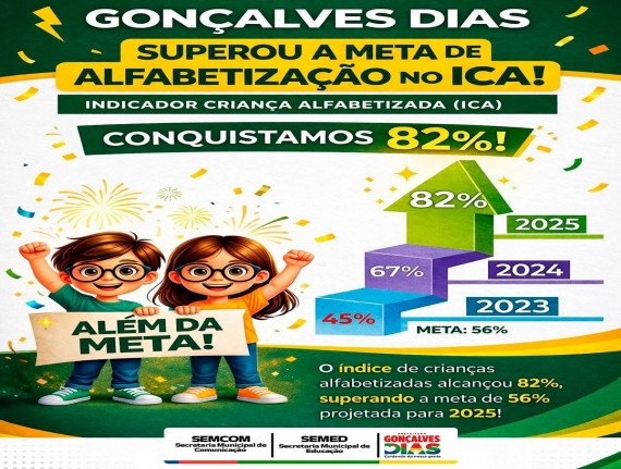 Gonçalves Dias registra avanços na alfabetização e supera meta do ICA
