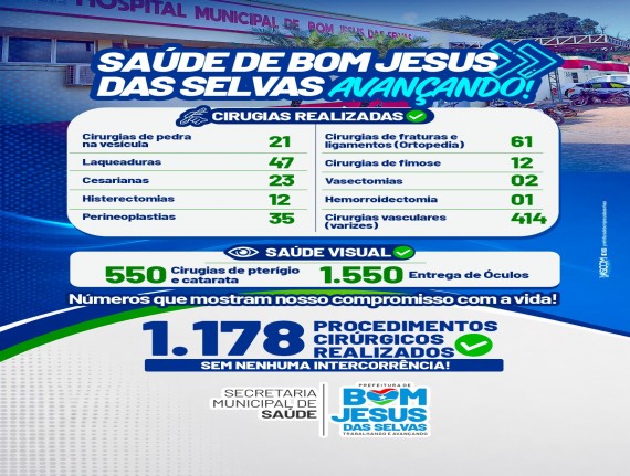 Bom Jesus das Selvas consolida avanços na saúde com 1.178 cirurgias e ações voltadas à saúde visual