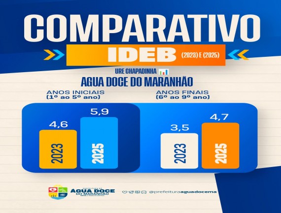 Água Doce do Maranhão registra avanço histórico nos indicadores da educação